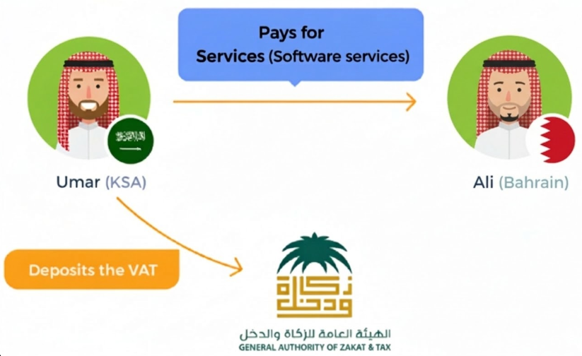 reverse charge mechanism example Saudi VAT